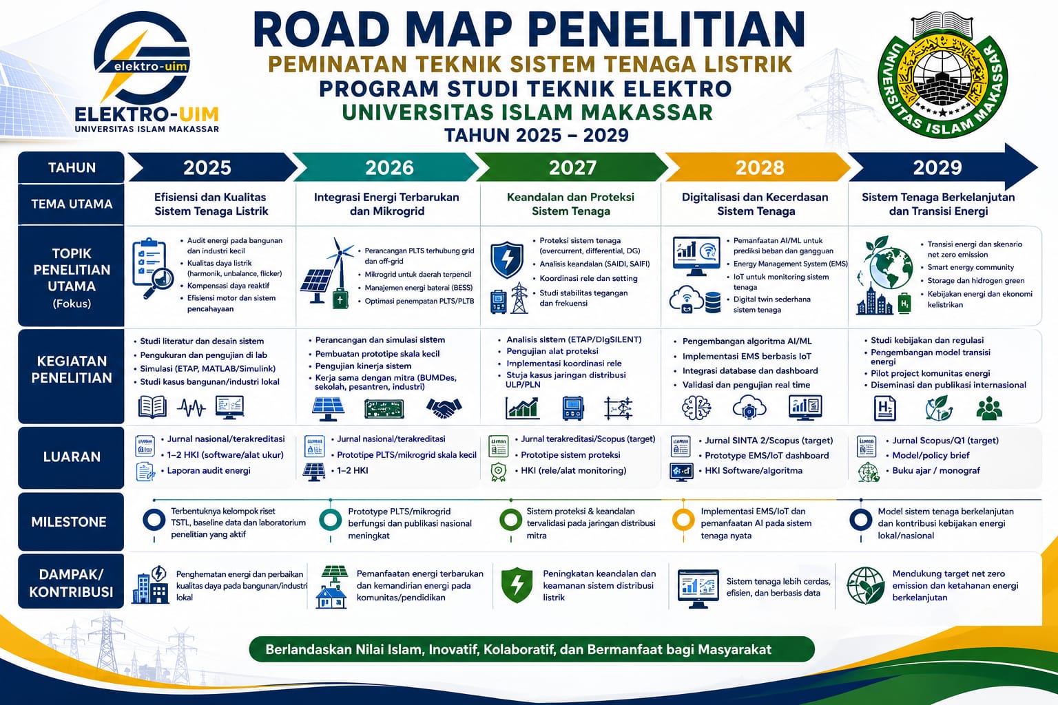 Roadmap Penelitian Peminatan Teknik Sistem Tenaga Listrik UIM